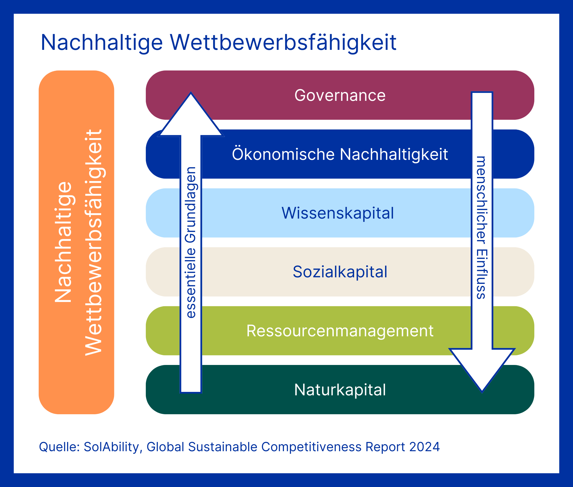 Eine Grafik, die das Konzept von Nachhaltiger Wettbewerbsfähigkeit nach dem Global Sustainable Competitiveness Report 2024 beschreibt