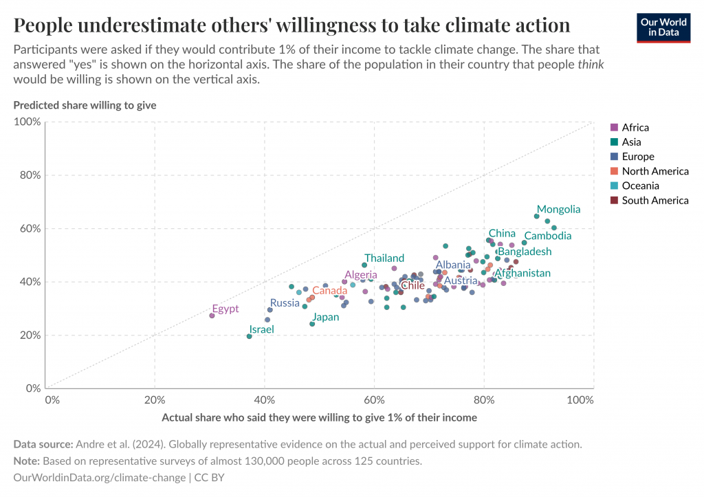 Grafik, die Studienergebnisse zeigt: Viele Menschen unterschätzen die Beretischaft anderer zum KIimaschutz erheblich und wären bereit, 1% ihres Einkommens für Klimaschutz abzugeben.